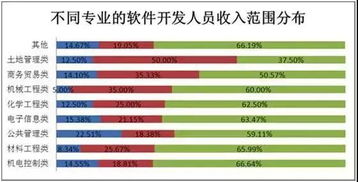 計算機軟件開發(fā)培訓(xùn)前后薪資差距 想象不到的變化